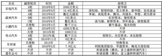 电动汽车创业“大跃进”:乐视、蔚来、奇点、小鹏造车实力PK