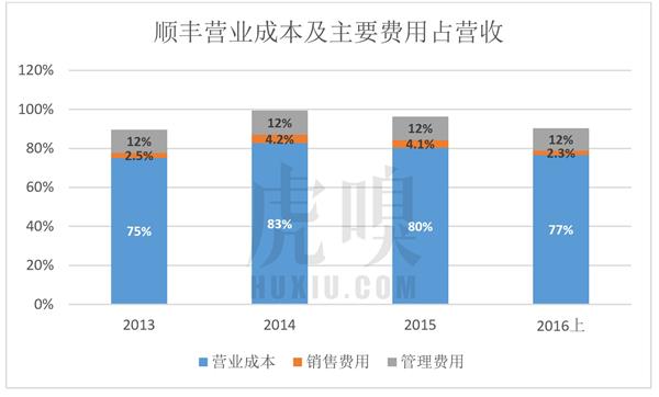 顺丰老板王卫身价超马化腾:背后资本的苦